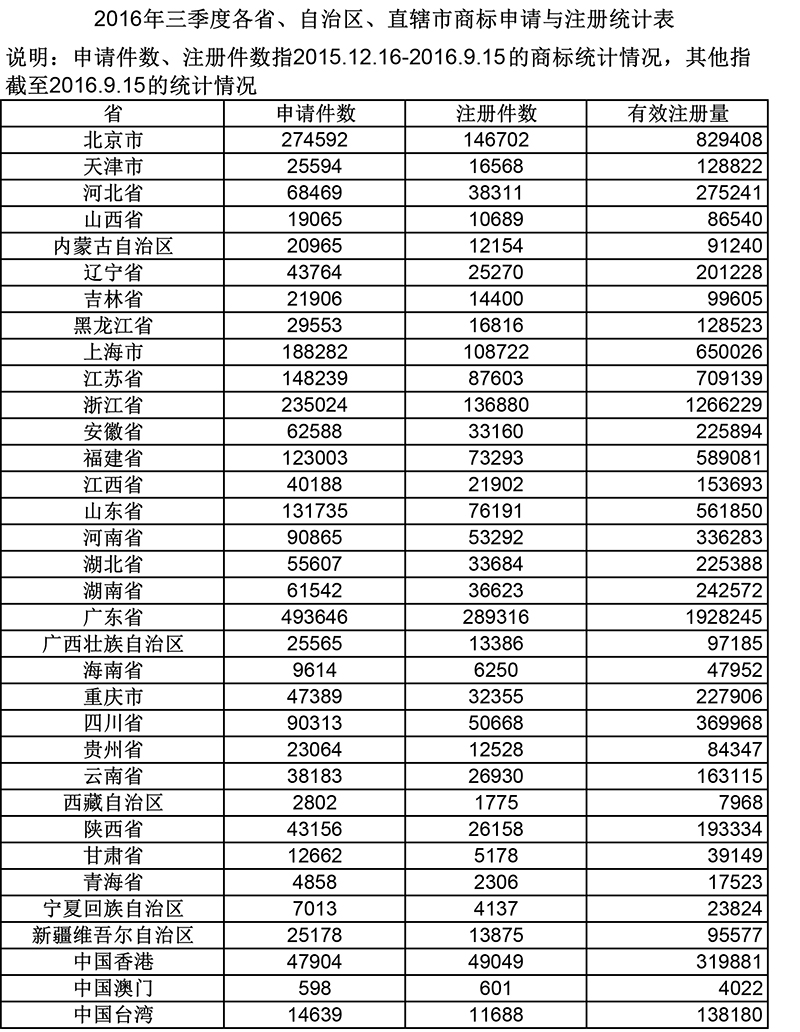 2016年三季度各省、自治區(qū)、直轄市商標申請與注冊統(tǒng)計表