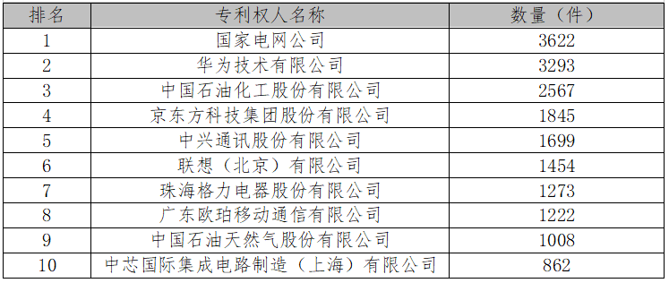 2017中國專利統計數據