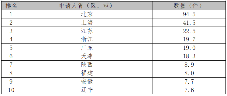 2017中國專利統計數據