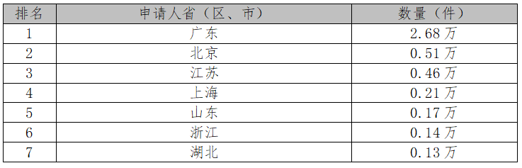 2017中國專利統計數據